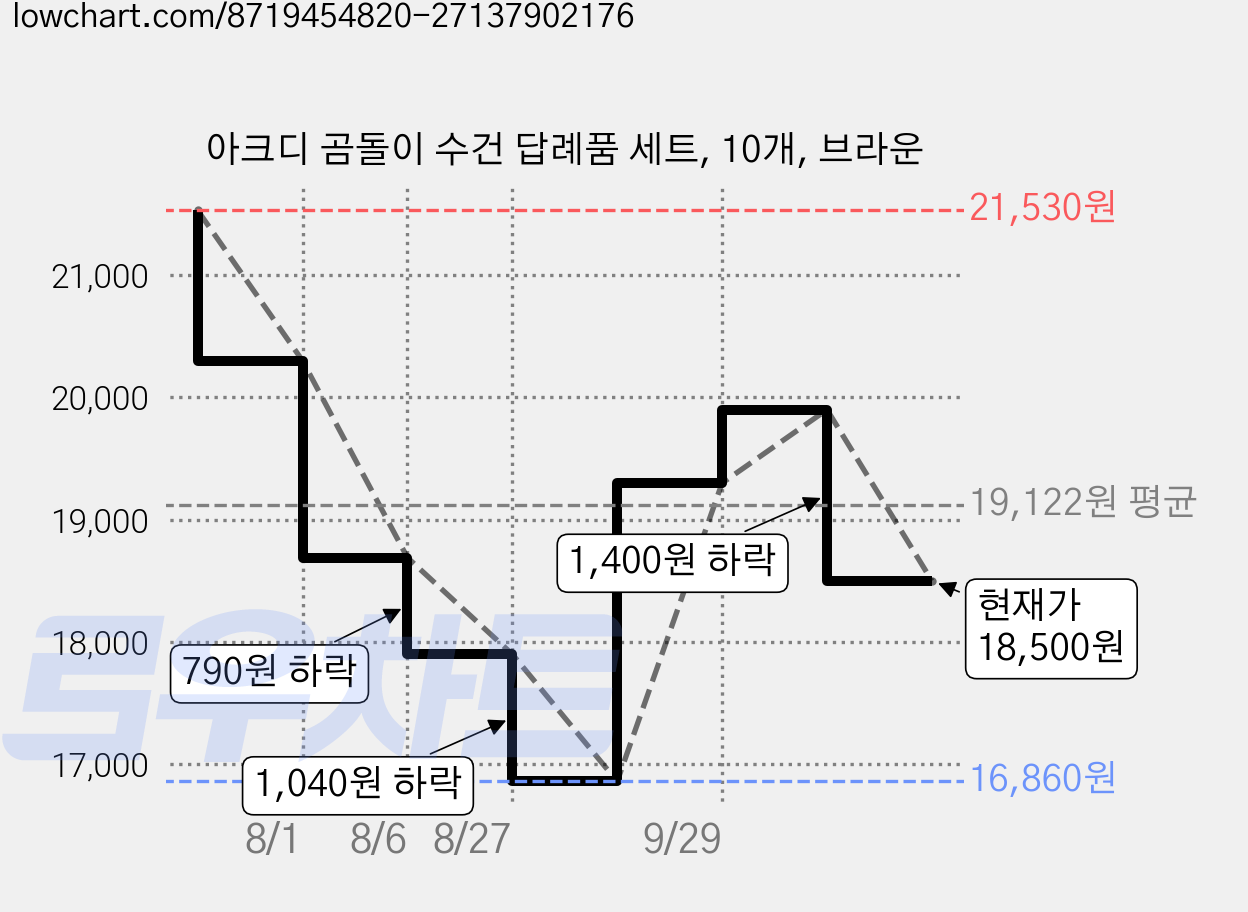 아크디 곰돌이 수건 답례품 세트, 10개, 브라운 가격 변동 차트, 현재가 18,500원, 관측 최저가 16,860원