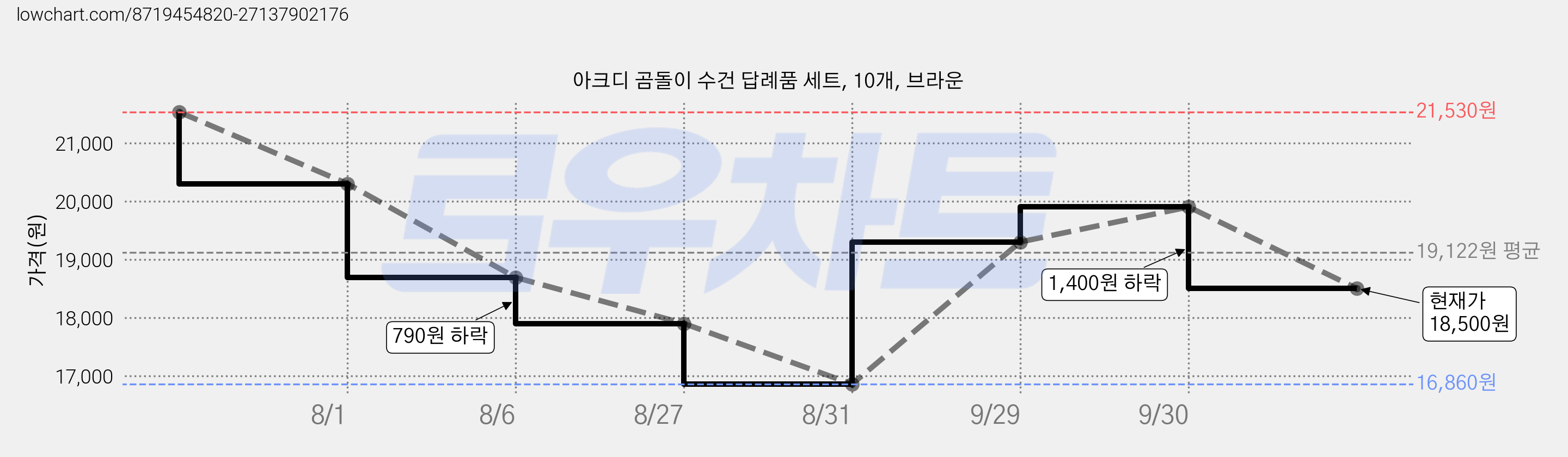아크디 곰돌이 수건 답례품 세트, 10개, 브라운 가격 변동 차트, 현재가 18,500원, 관측 최저가 16,860원