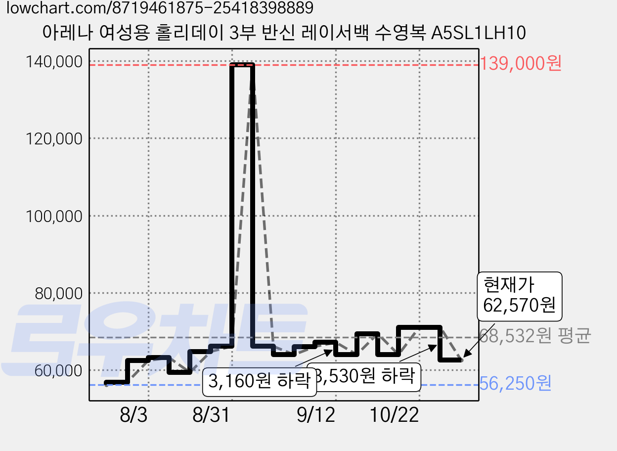 아레나 여성용 홀리데이 3부 반신 레이서백 수영복 A5SL1LH10 가격 변동 차트, 현재가 62,570원, 관측 최저가 56,250원