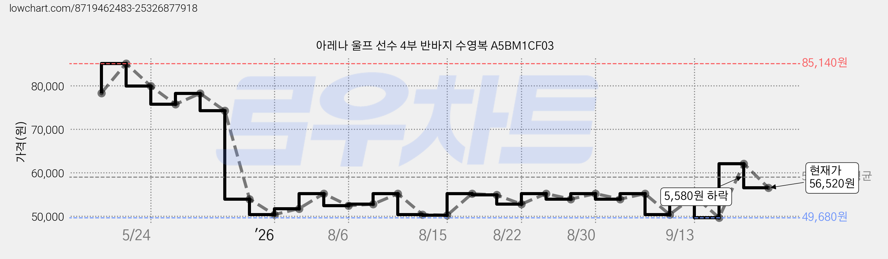 아레나 울프 선수 4부 반바지 수영복 A5BM1CF03 가격 변동 차트, 현재가 56,520원, 관측 최저가 49,680원