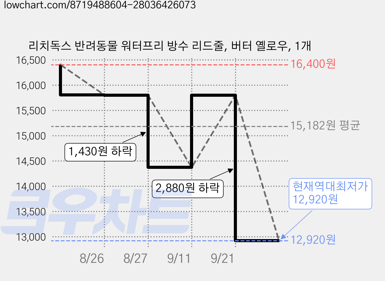 리치독스 반려동물 워터프리 방수 리드줄, 버터 옐로우, 1개 가격 변동 차트, 현재가 12,920원, 역대최저가