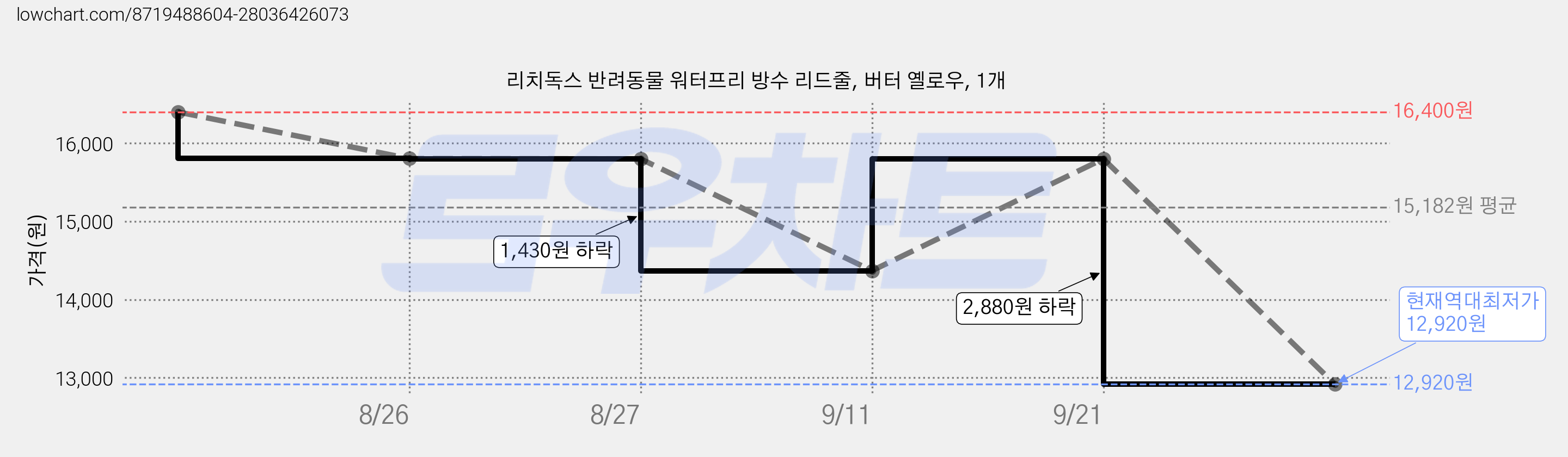 리치독스 반려동물 워터프리 방수 리드줄, 버터 옐로우, 1개 가격 변동 차트, 현재가 12,920원, 역대최저가