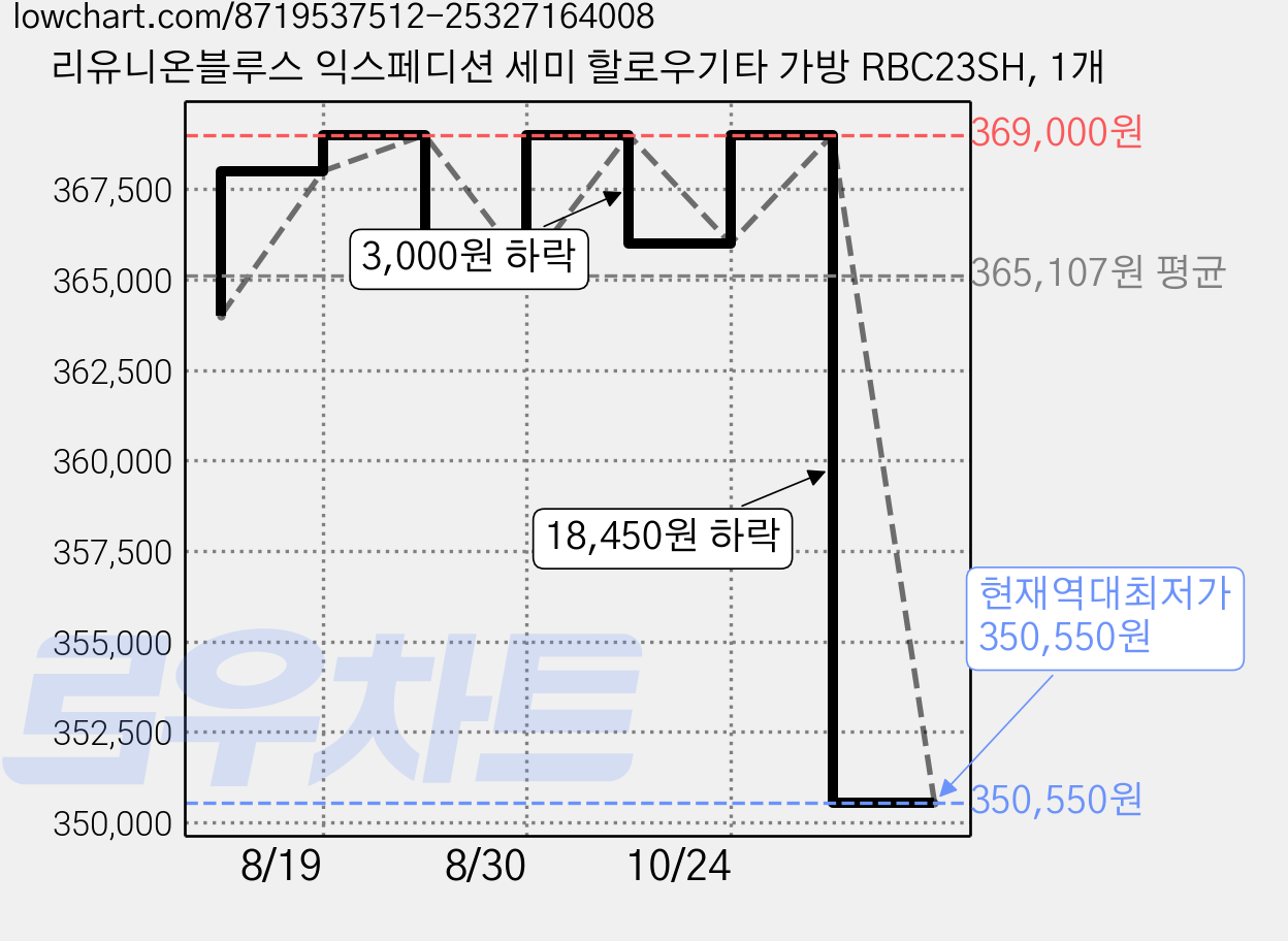 리유니온블루스 익스페디션 세미 할로우기타 가방 RBC23SH, 1개 가격 변동 차트, 현재가 350,550원, 역대최저가