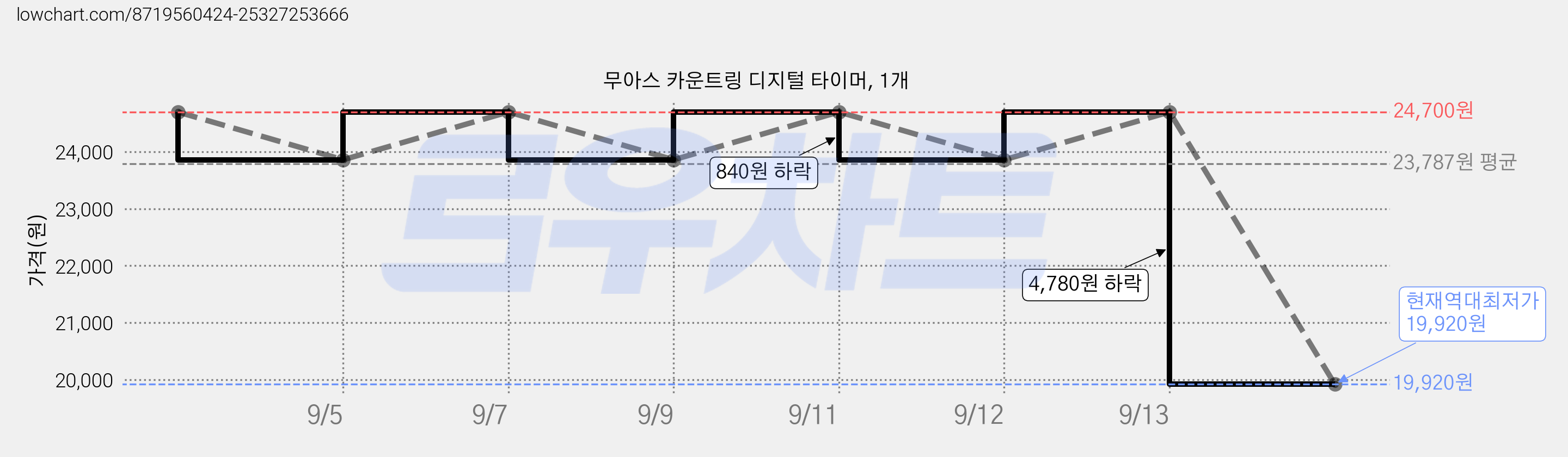 무아스 카운트링 디지털 타이머, 1개 가격 변동 차트, 현재가 19,920원, 역대최저가