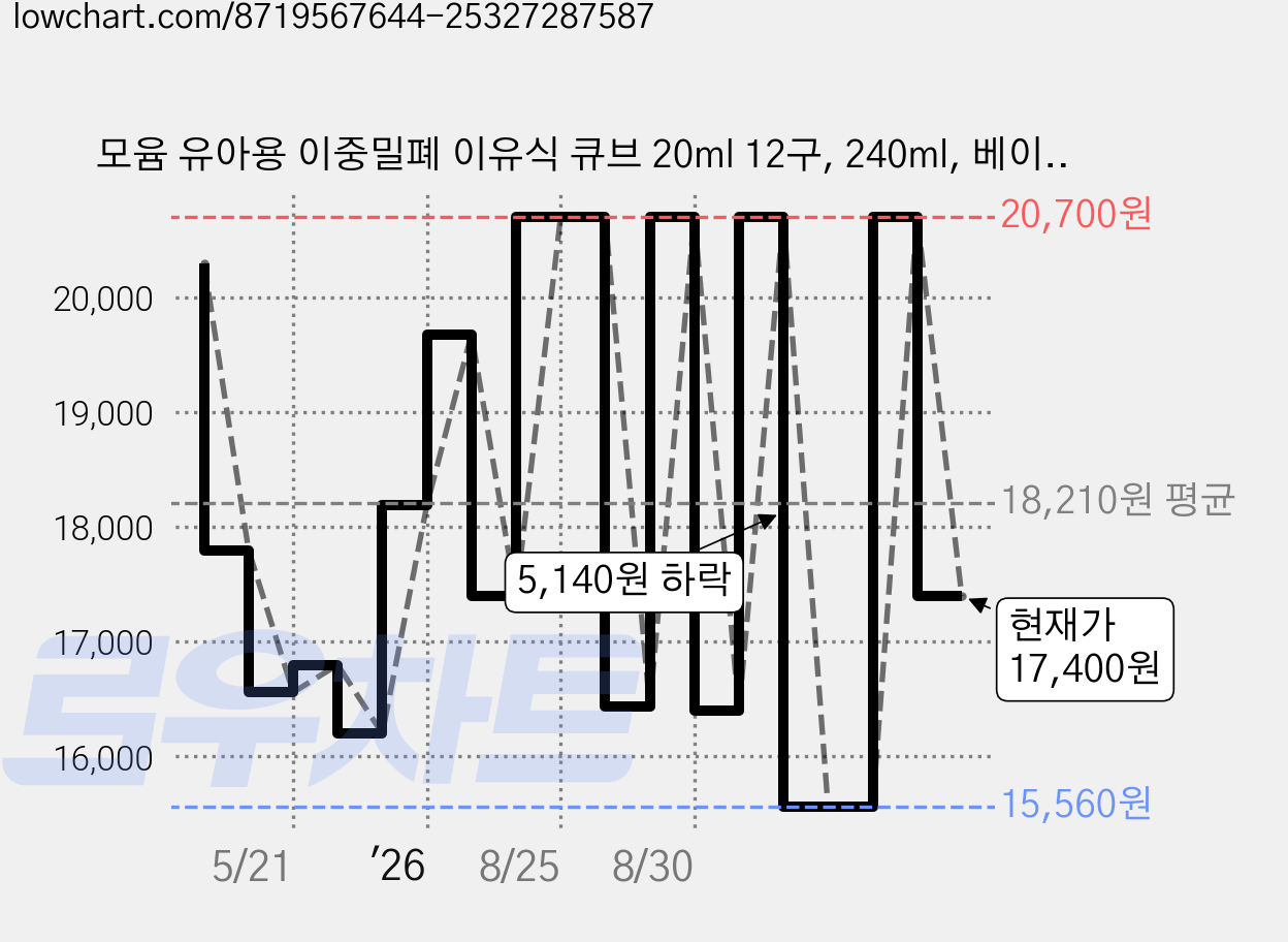 모윰 유아용 이중밀폐 이유식 큐브 20ml 12구, 240ml, 베이지, 1개 가격 변동 차트, 현재가 17,400원, 관측 최저가 15,560원
