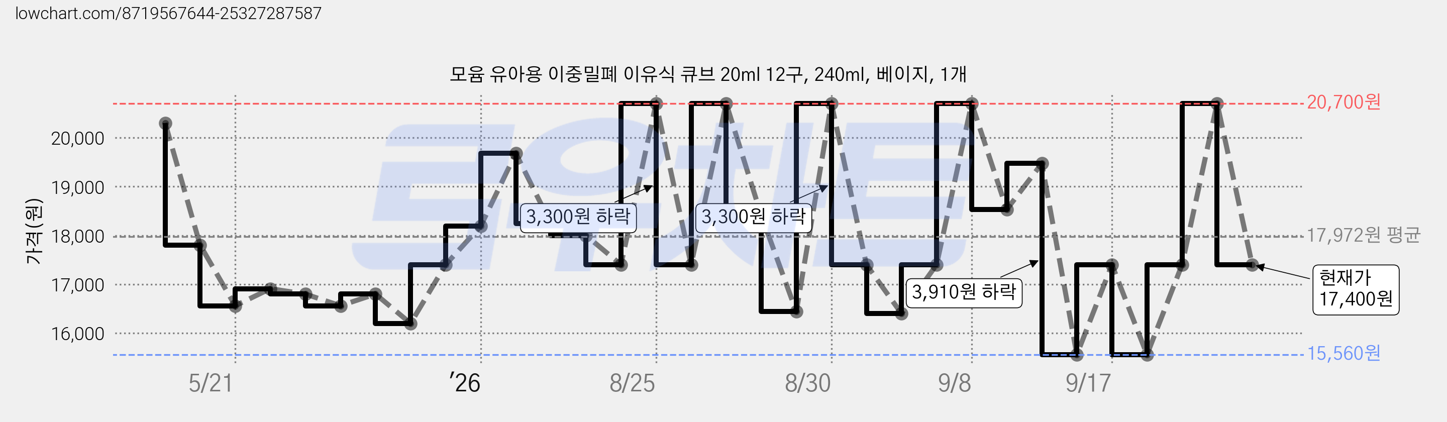 모윰 유아용 이중밀폐 이유식 큐브 20ml 12구, 240ml, 베이지, 1개 가격 변동 차트, 현재가 17,400원, 관측 최저가 15,560원