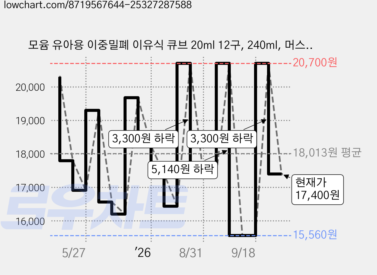 모윰 유아용 이중밀폐 이유식 큐브 20ml 12구, 240ml, 머스타드, 1개 가격 변동 차트, 현재가 17,400원, 관측 최저가 15,560원