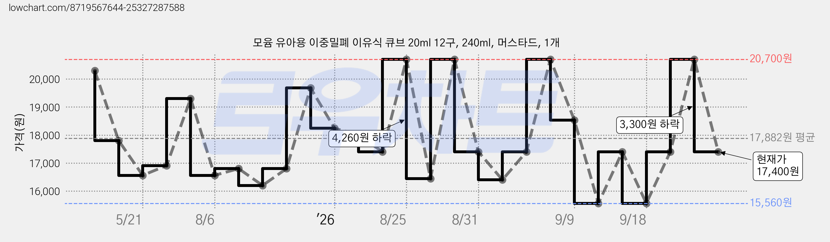 모윰 유아용 이중밀폐 이유식 큐브 20ml 12구, 240ml, 머스타드, 1개 가격 변동 차트, 현재가 17,400원, 관측 최저가 15,560원