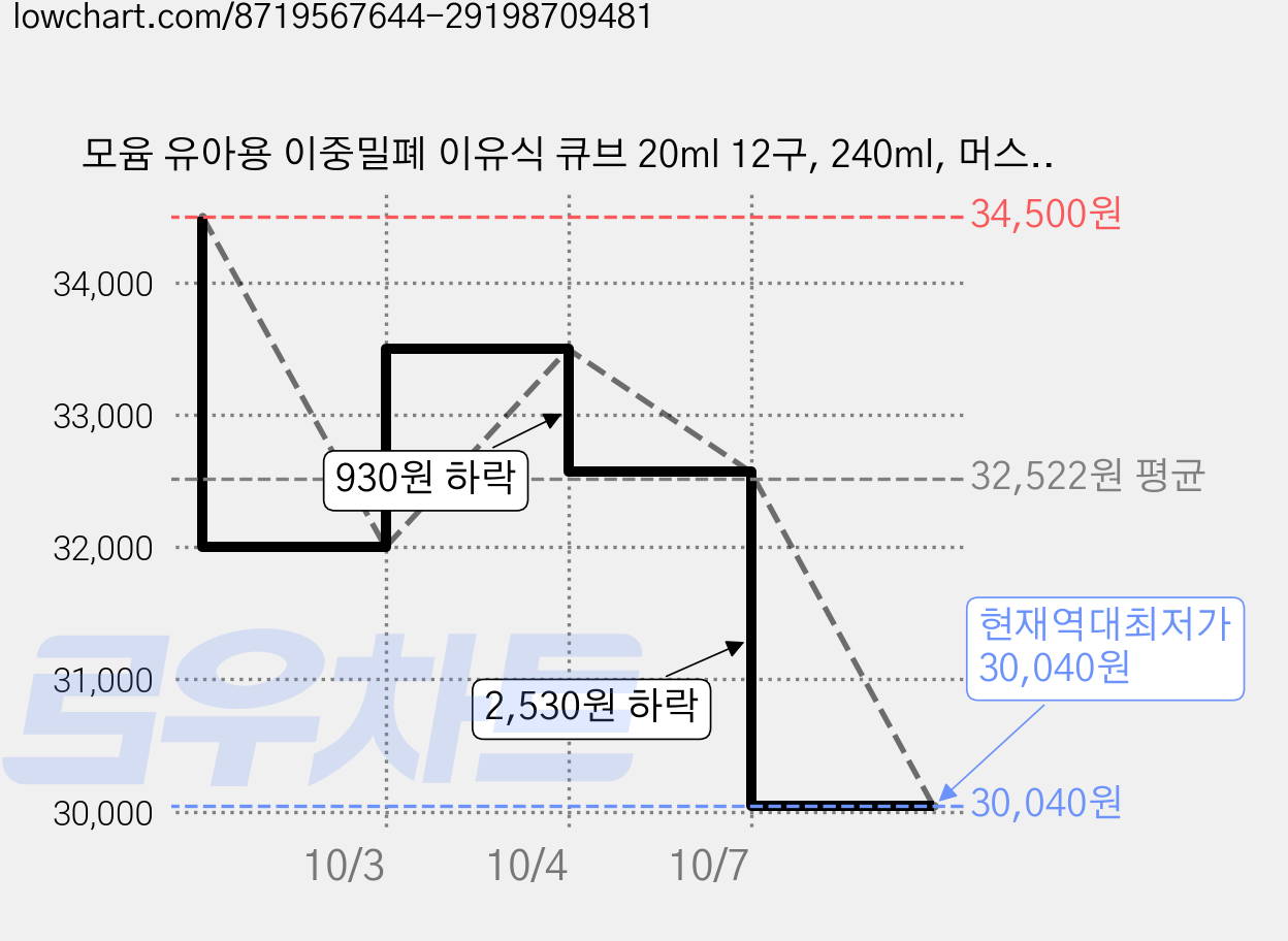 모윰 유아용 이중밀폐 이유식 큐브 20ml 12구, 240ml, 머스타드, 2개 가격 변동 차트, 현재가 30,040원, 역대최저가