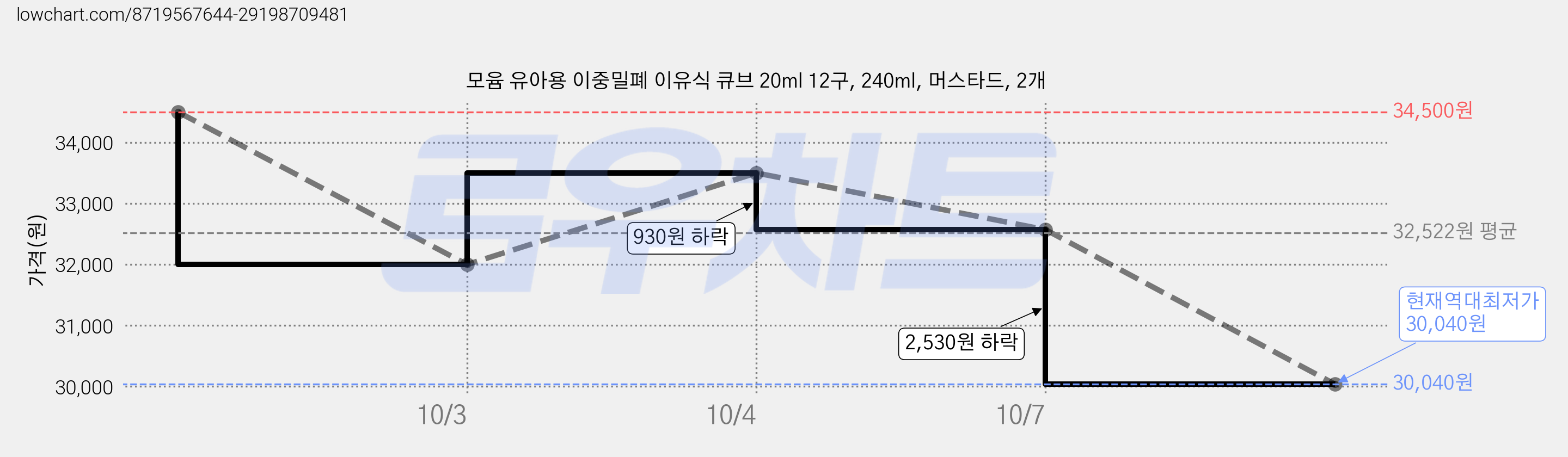 모윰 유아용 이중밀폐 이유식 큐브 20ml 12구, 240ml, 머스타드, 2개 가격 변동 차트, 현재가 30,040원, 역대최저가