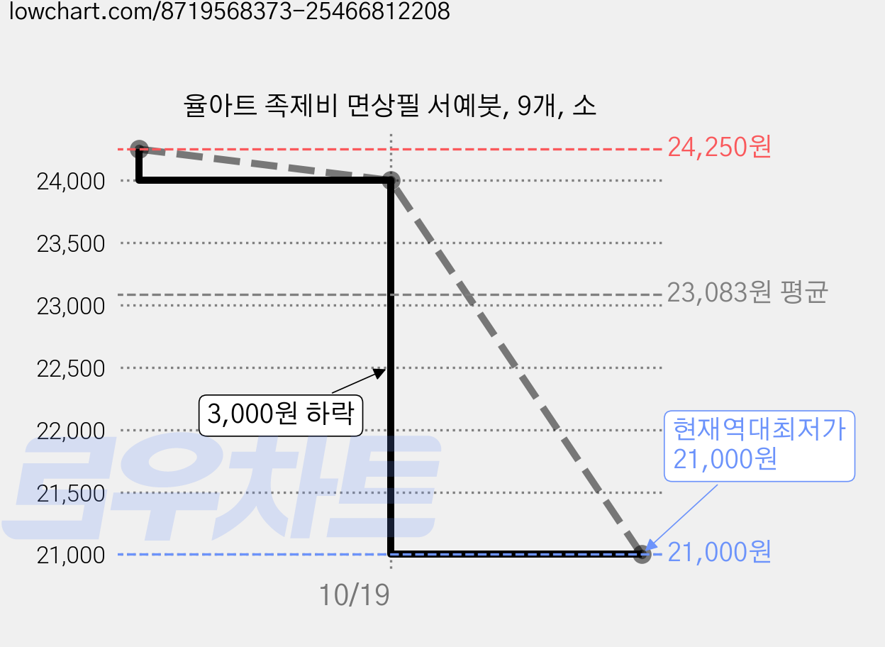 율아트 족제비 면상필 서예붓, 9개, 소 가격 변동 차트, 현재가 21,000원, 역대최저가