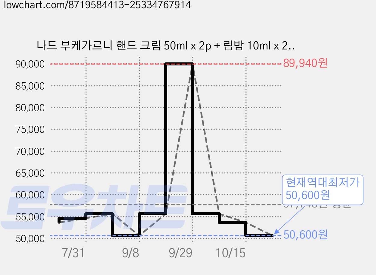나드 부케가르니 핸드 크림 50ml x 2p + 립밤 10ml x 2p 기프트 세트, 4세트 가격 변동 차트, 현재가 50,600원, 역대최저가