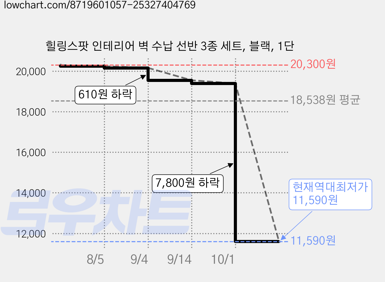 힐링스팟 인테리어 벽 수납 선반 3종 세트, 블랙, 1단 가격 변동 차트, 현재가 11,590원, 역대최저가