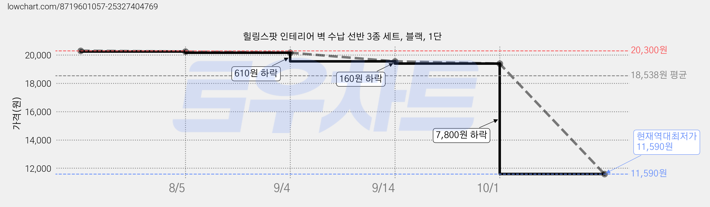 힐링스팟 인테리어 벽 수납 선반 3종 세트, 블랙, 1단 가격 변동 차트, 현재가 11,590원, 역대최저가