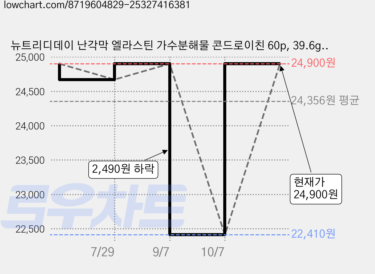 뉴트리디데이 난각막 엘라스틴 가수분해물 콘드로이친 60p, 39.6g, 2개 가격 변동 차트, 현재가 24,900원, 관측 최저가 22,410원