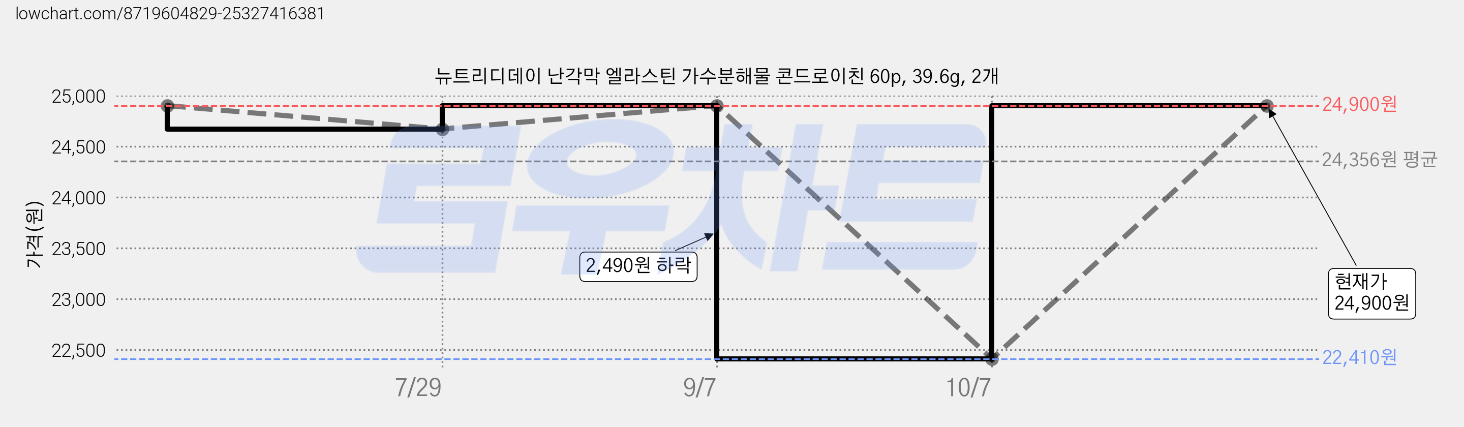 뉴트리디데이 난각막 엘라스틴 가수분해물 콘드로이친 60p, 39.6g, 2개 가격 변동 차트, 현재가 24,900원, 관측 최저가 22,410원