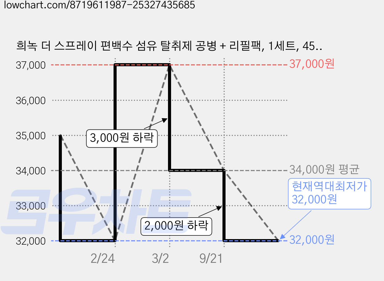 희녹 더 스프레이 편백수 섬유 탈취제 공병 + 리필팩, 1세트, 450ml 가격 변동 차트, 현재가 32,000원, 역대최저가