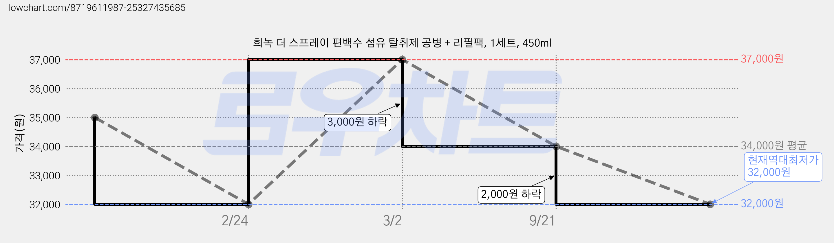 희녹 더 스프레이 편백수 섬유 탈취제 공병 + 리필팩, 1세트, 450ml 가격 변동 차트, 현재가 32,000원, 역대최저가