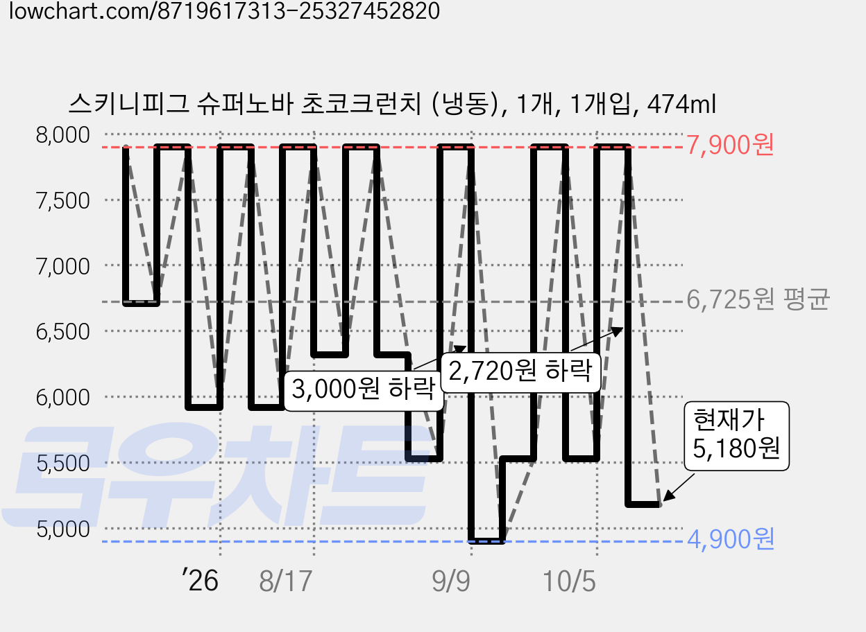 스키니피그 슈퍼노바 초코크런치 (냉동), 1개, 1개입, 474ml 가격 변동 차트, 현재가 5,180원, 관측 최저가 4,900원