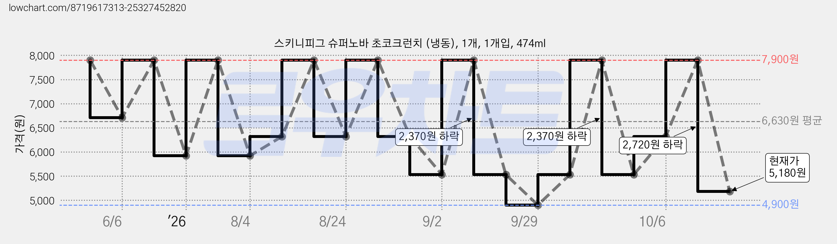 스키니피그 슈퍼노바 초코크런치 (냉동), 1개, 1개입, 474ml 가격 변동 차트, 현재가 5,180원, 관측 최저가 4,900원
