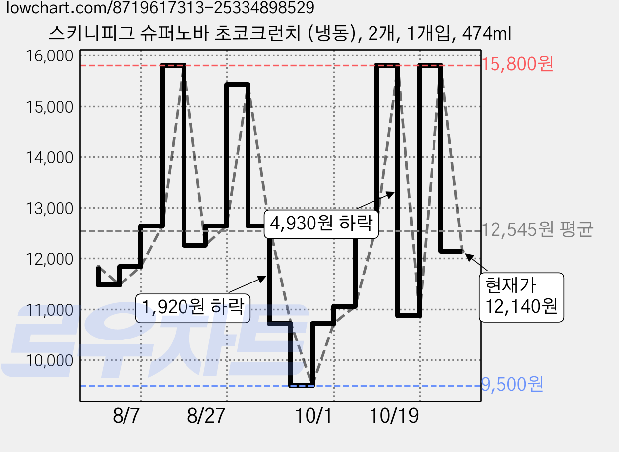 스키니피그 슈퍼노바 초코크런치 (냉동), 2개, 1개입, 474ml 가격 변동 차트, 현재가 12,140원, 관측 최저가 9,500원