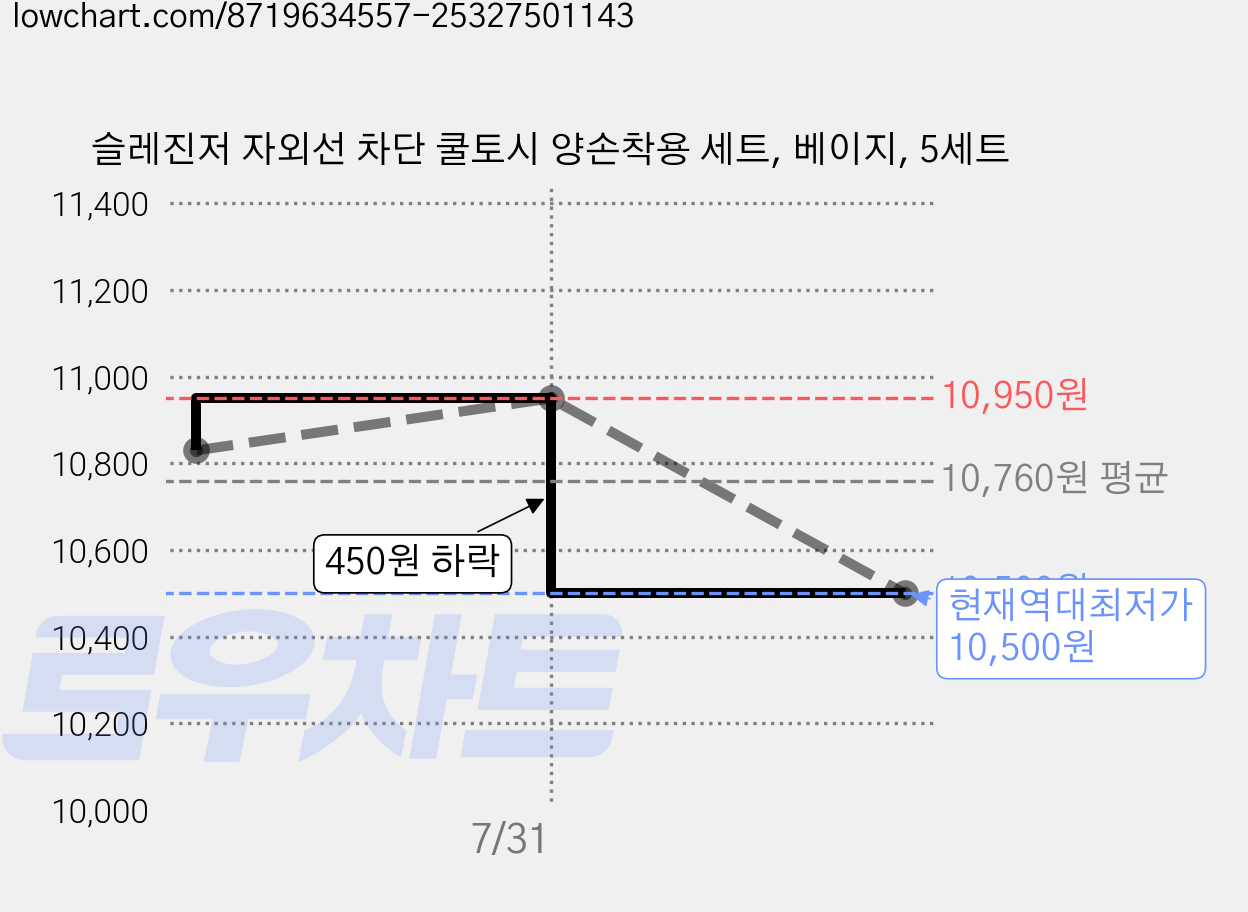 슬레진저 자외선 차단 쿨토시 양손착용 세트, 베이지, 5세트 가격 변동 차트, 현재가 10,500원, 역대최저가