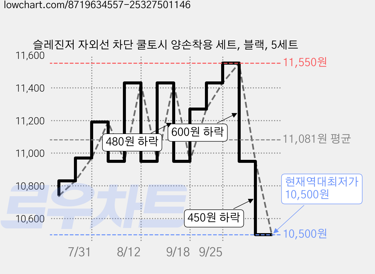 슬레진저 자외선 차단 쿨토시 양손착용 세트, 블랙, 5세트 가격 변동 차트, 현재가 10,500원, 역대최저가