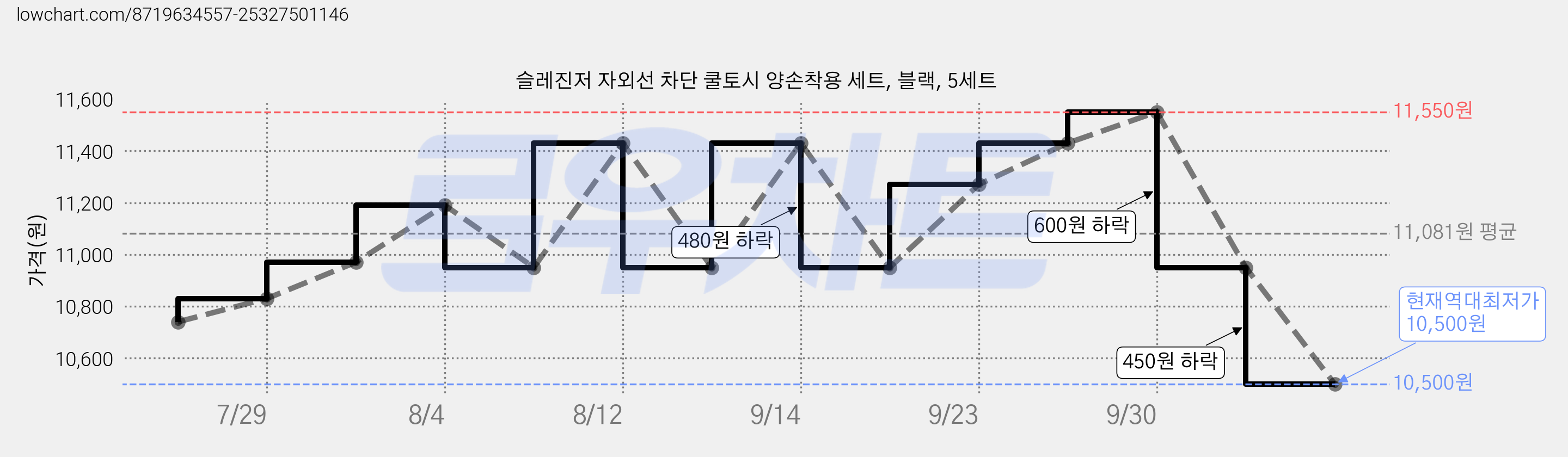 슬레진저 자외선 차단 쿨토시 양손착용 세트, 블랙, 5세트 가격 변동 차트, 현재가 10,500원, 역대최저가
