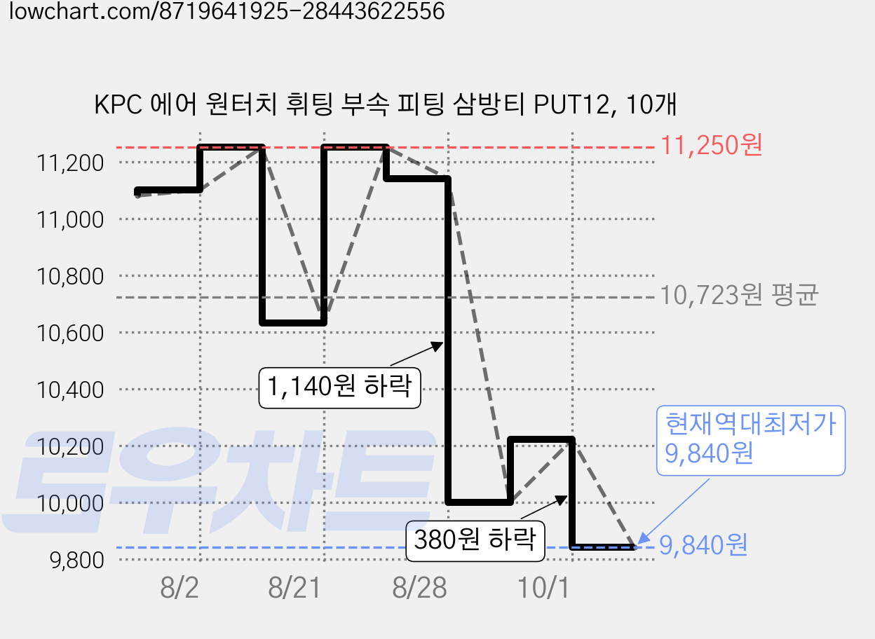 KPC 에어 원터치 휘팅 부속 피팅 삼방티 PUT12, 10개 가격 변동 차트, 현재가 9,840원, 역대최저가