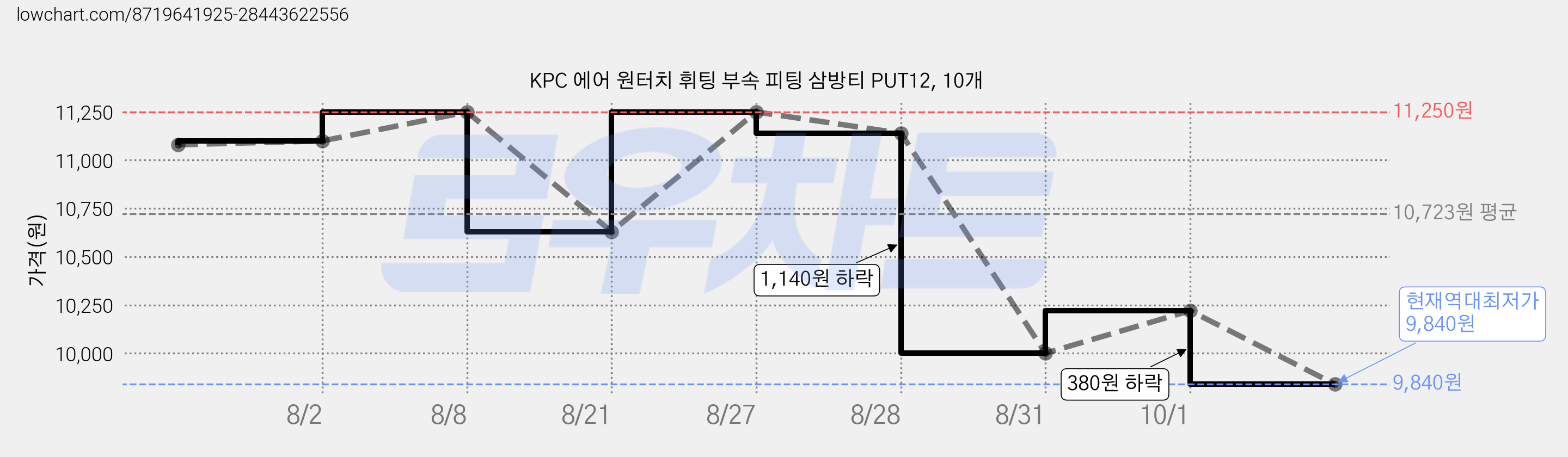 KPC 에어 원터치 휘팅 부속 피팅 삼방티 PUT12, 10개 가격 변동 차트, 현재가 9,840원, 역대최저가