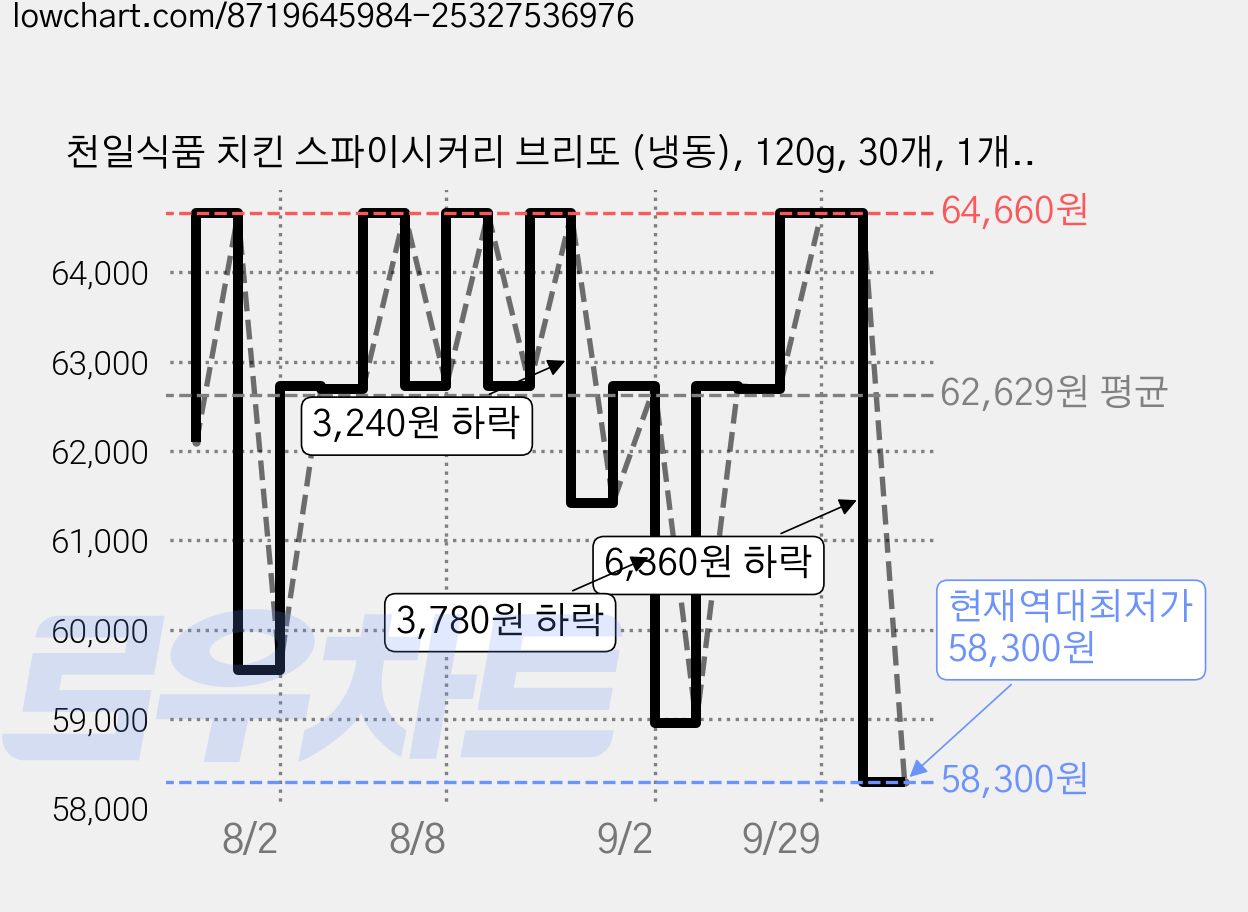 천일식품 치킨 스파이시커리 브리또 (냉동), 120g, 30개, 1개입 가격 변동 차트, 현재가 58,300원, 역대최저가