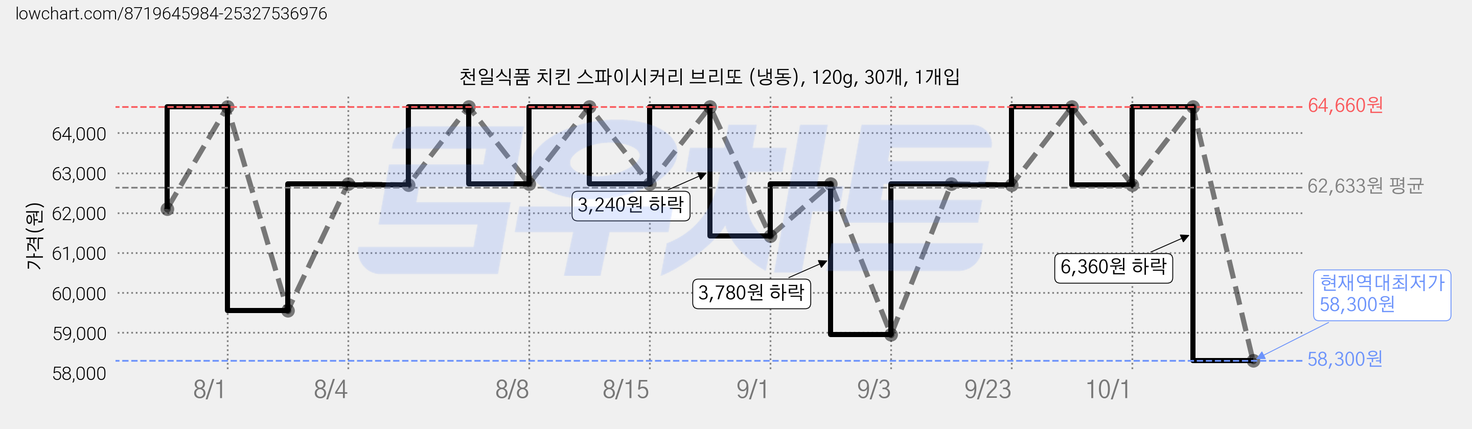 천일식품 치킨 스파이시커리 브리또 (냉동), 120g, 30개, 1개입 가격 변동 차트, 현재가 58,300원, 역대최저가