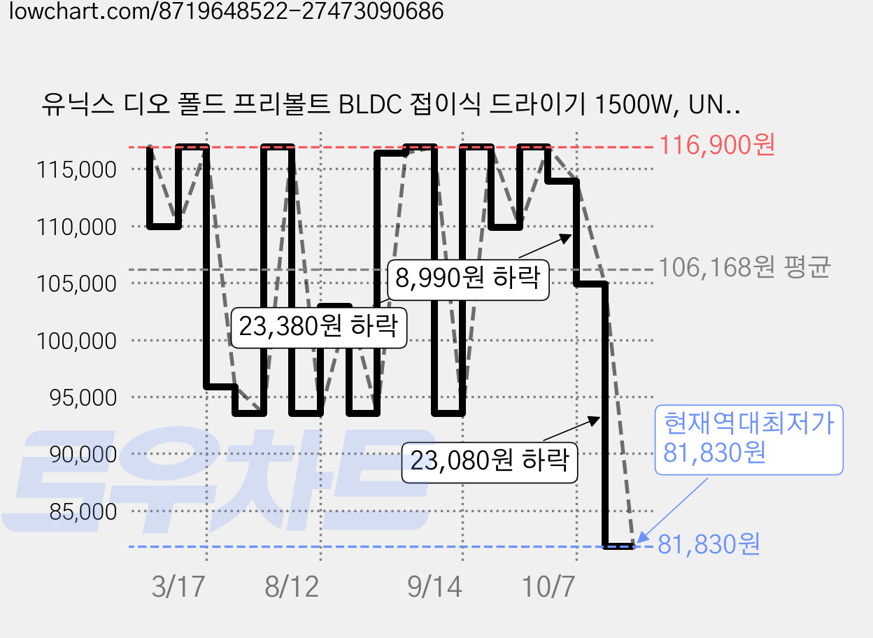 유닉스 디오 폴드 프리볼트 BLDC 접이식 드라이기 1500W, UN-A9300B, 크림베이지 가격 변동 차트, 현재가 81,830원, 역대최저가
