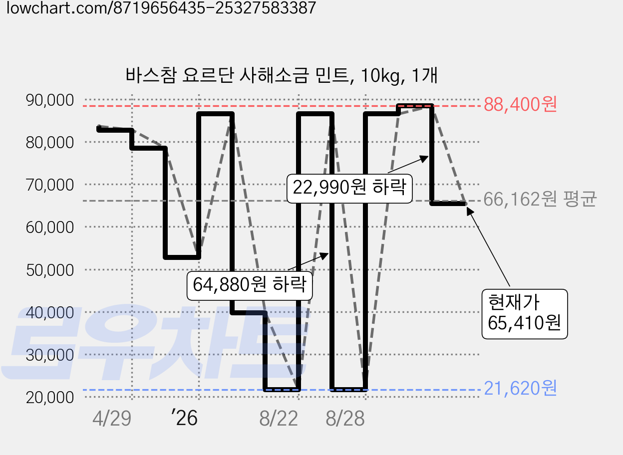 바스참 요르단 사해소금 민트, 10kg, 1개 가격 변동 차트, 현재가 65,410원, 관측 최저가 21,620원