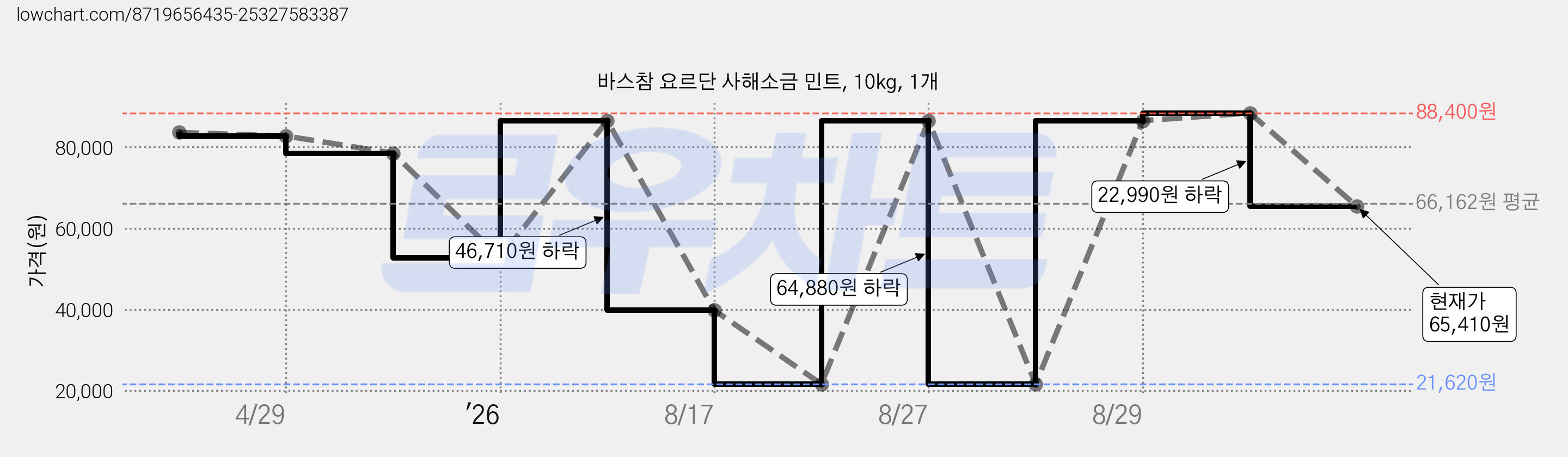 바스참 요르단 사해소금 민트, 10kg, 1개 가격 변동 차트, 현재가 65,410원, 관측 최저가 21,620원