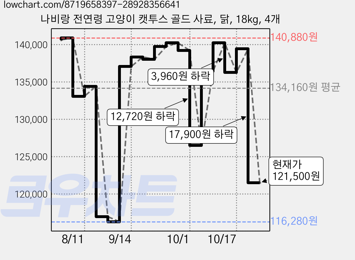나비랑 전연령 고양이 캣투스 골드 사료, 닭, 18kg, 4개 가격 변동 차트, 현재가 121,500원, 관측 최저가 115,600원