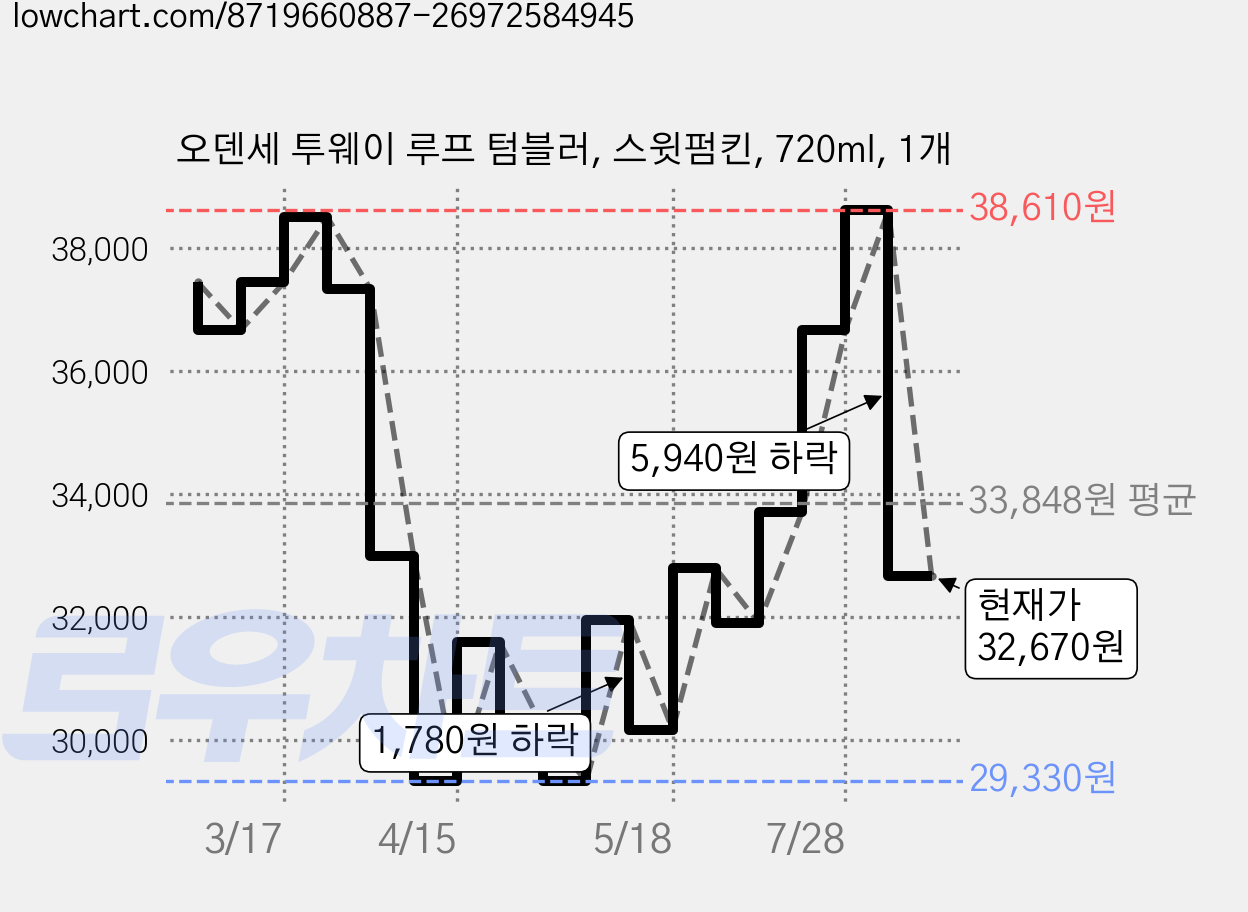 오덴세 투웨이 루프 텀블러, 스윗펌킨, 720ml, 1개 가격 변동 차트, 현재가 32,670원, 관측 최저가 29,330원