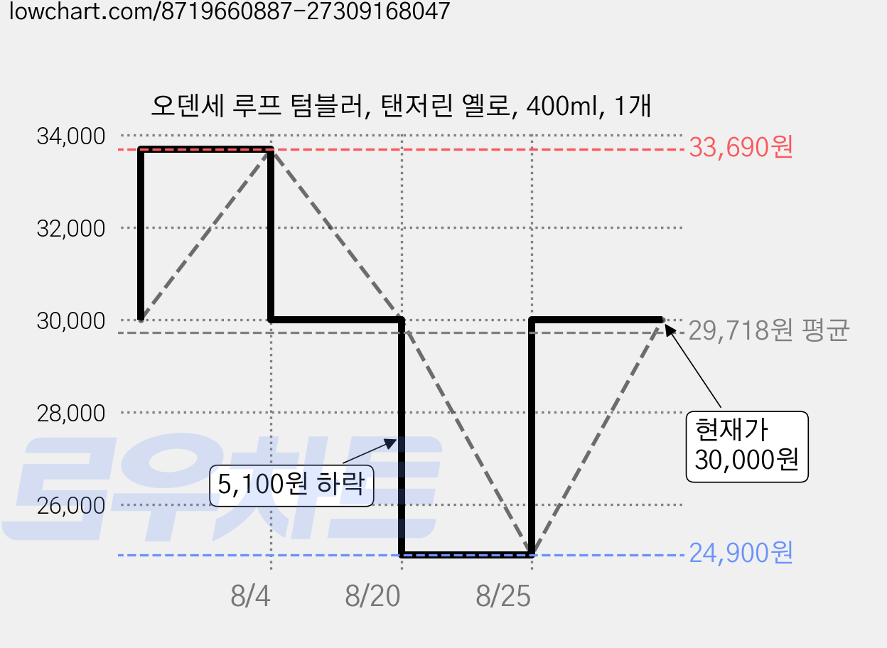 오덴세 루프 텀블러, 탠저린 옐로, 400ml, 1개 가격 변동 차트, 현재가 30,000원, 관측 최저가 24,900원