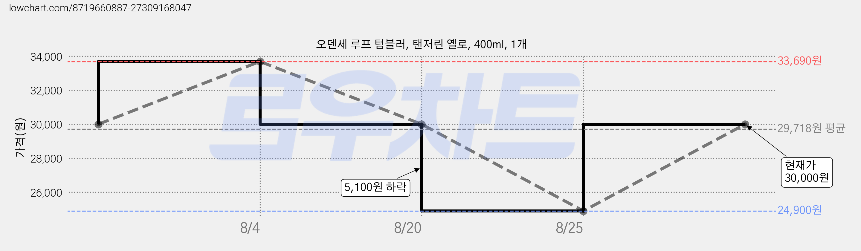 오덴세 루프 텀블러, 탠저린 옐로, 400ml, 1개 가격 변동 차트, 현재가 30,000원, 관측 최저가 24,900원