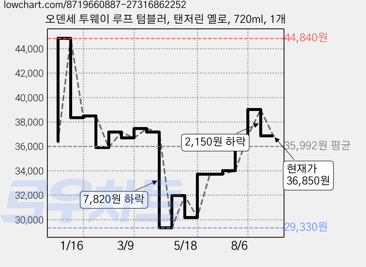 오덴세 투웨이 루프 텀블러, 탠저린 옐로, 720ml, 1개 가격 변동 차트, 현재가 36,850원, 관측 최저가 28,640원