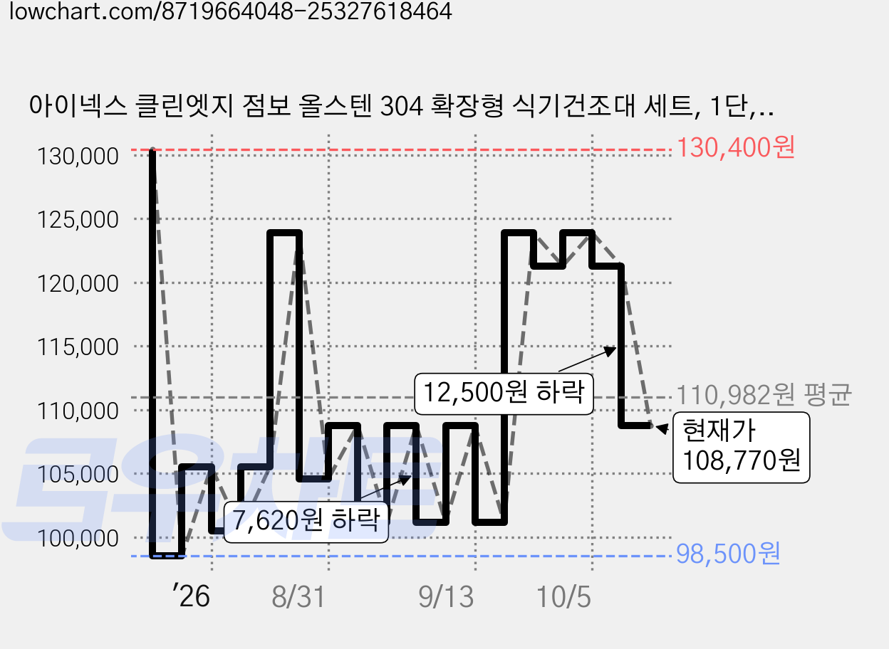 아이넥스 클린엣지 점보 올스텐 304 확장형 식기건조대 세트, 1단, 실버, 1세트 가격 변동 차트, 현재가 108,770원, 관측 최저가 98,500원