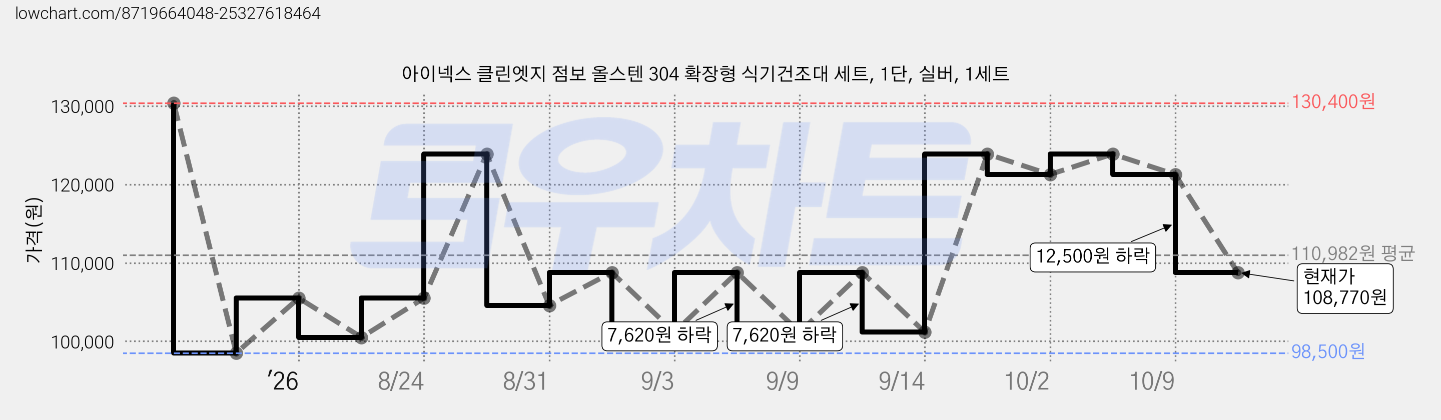 아이넥스 클린엣지 점보 올스텐 304 확장형 식기건조대 세트, 1단, 실버, 1세트 가격 변동 차트, 현재가 108,770원, 관측 최저가 98,500원