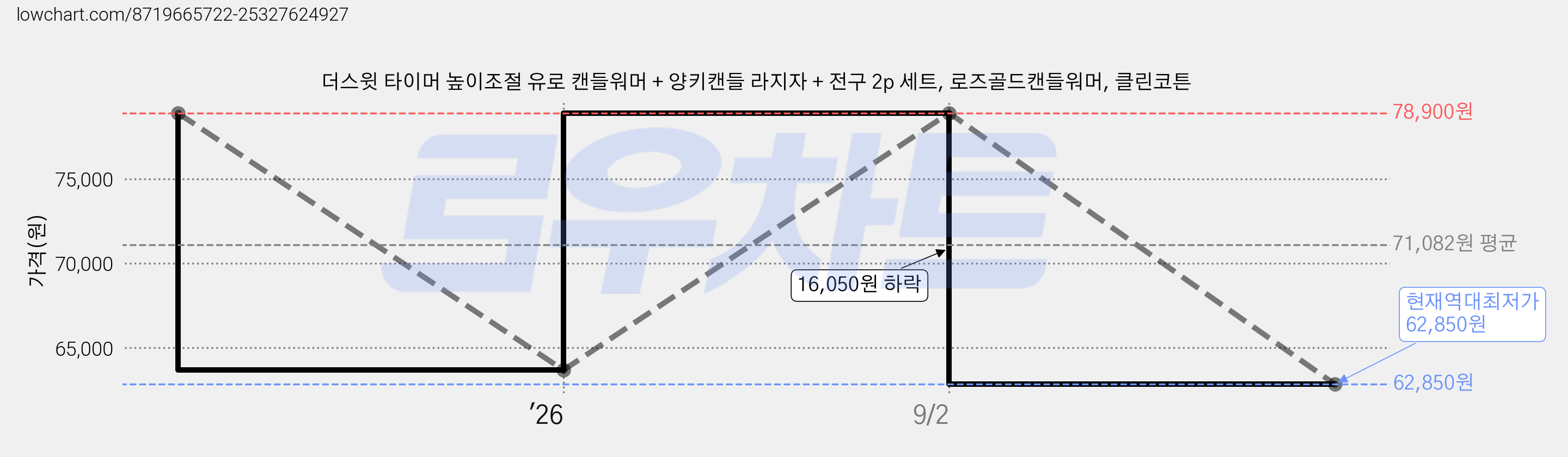 더스윗 타이머 높이조절 유로 캔들워머 + 양키캔들 라지자 + 전구 2p 세트, 로즈골드캔들워머, 클린코튼 가격 변동 차트, 현재가 62,850원, 역대최저가