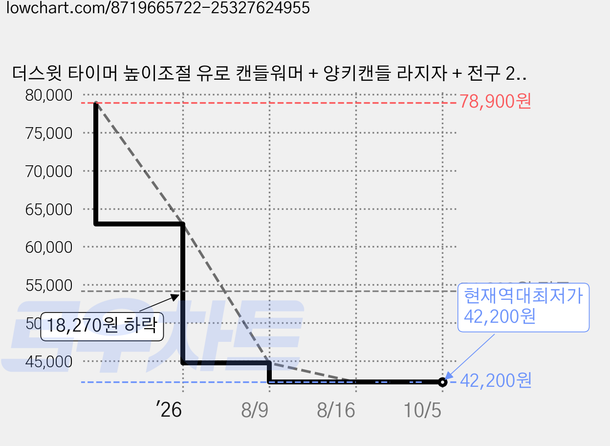 더스윗 타이머 높이조절 유로 캔들워머 + 양키캔들 라지자 + 전구 2p 세트, 실버캔들워머, 레몬라벤더 가격 변동 차트, 현재가 42,200원, 역대최저가