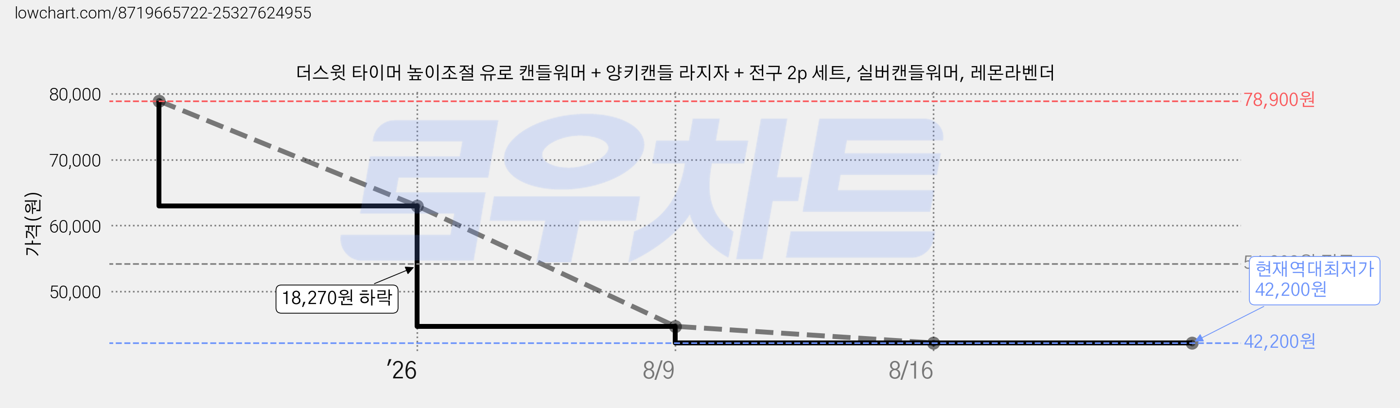 더스윗 타이머 높이조절 유로 캔들워머 + 양키캔들 라지자 + 전구 2p 세트, 실버캔들워머, 레몬라벤더 가격 변동 차트, 현재가 42,200원, 역대최저가