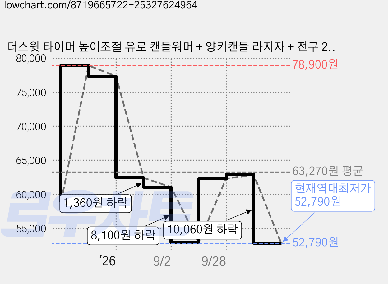 더스윗 타이머 높이조절 유로 캔들워머 + 양키캔들 라지자 + 전구 2p 세트, 실버캔들워머, 어캄앤콰이엇플레이스 가격 변동 차트, 현재가 52,790원, 역대최저가