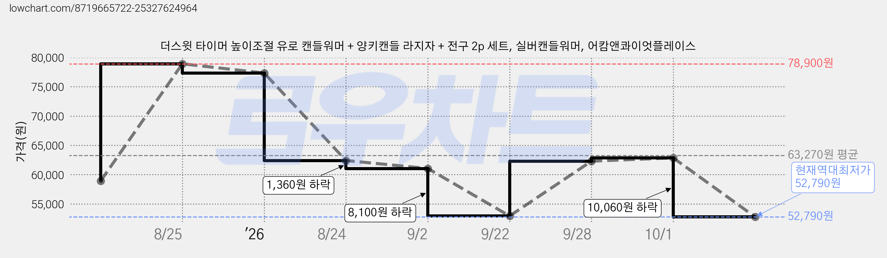 더스윗 타이머 높이조절 유로 캔들워머 + 양키캔들 라지자 + 전구 2p 세트, 실버캔들워머, 어캄앤콰이엇플레이스 가격 변동 차트, 현재가 52,790원, 역대최저가