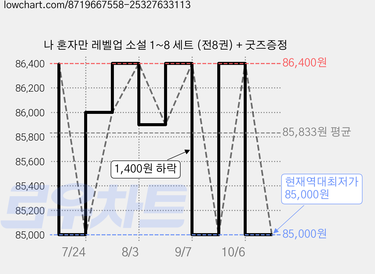 나 혼자만 레벨업 소설 1~8 세트 (전8권) + 굿즈증정 가격 변동 차트, 현재가 85,000원, 역대최저가