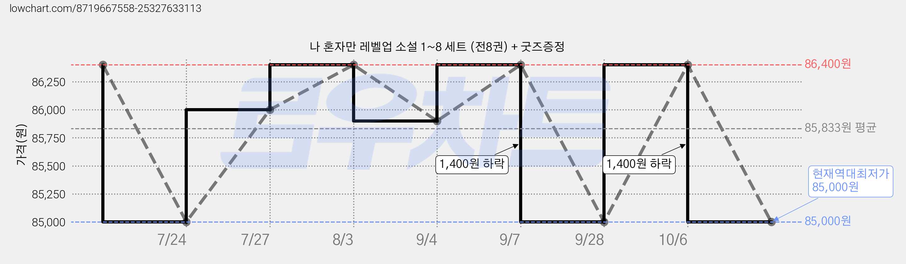 나 혼자만 레벨업 소설 1~8 세트 (전8권) + 굿즈증정 가격 변동 차트, 현재가 85,000원, 역대최저가