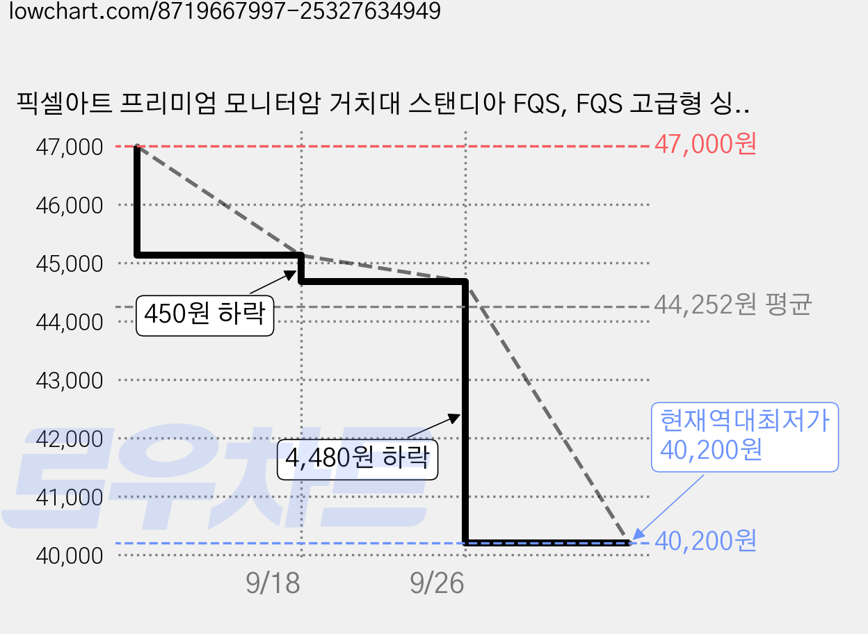 픽셀아트 프리미엄 모니터암 거치대 스탠디아 FQS, FQS 고급형 싱글암, 1개 가격 변동 차트, 현재가 40,200원, 역대최저가